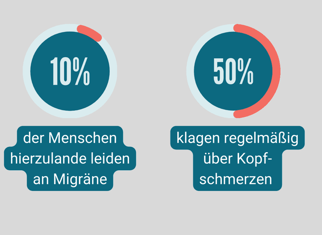 10 Prozent der deutschen haben Migräne, 50 Prozent klagen über regelmäßige Kopfschmerzen