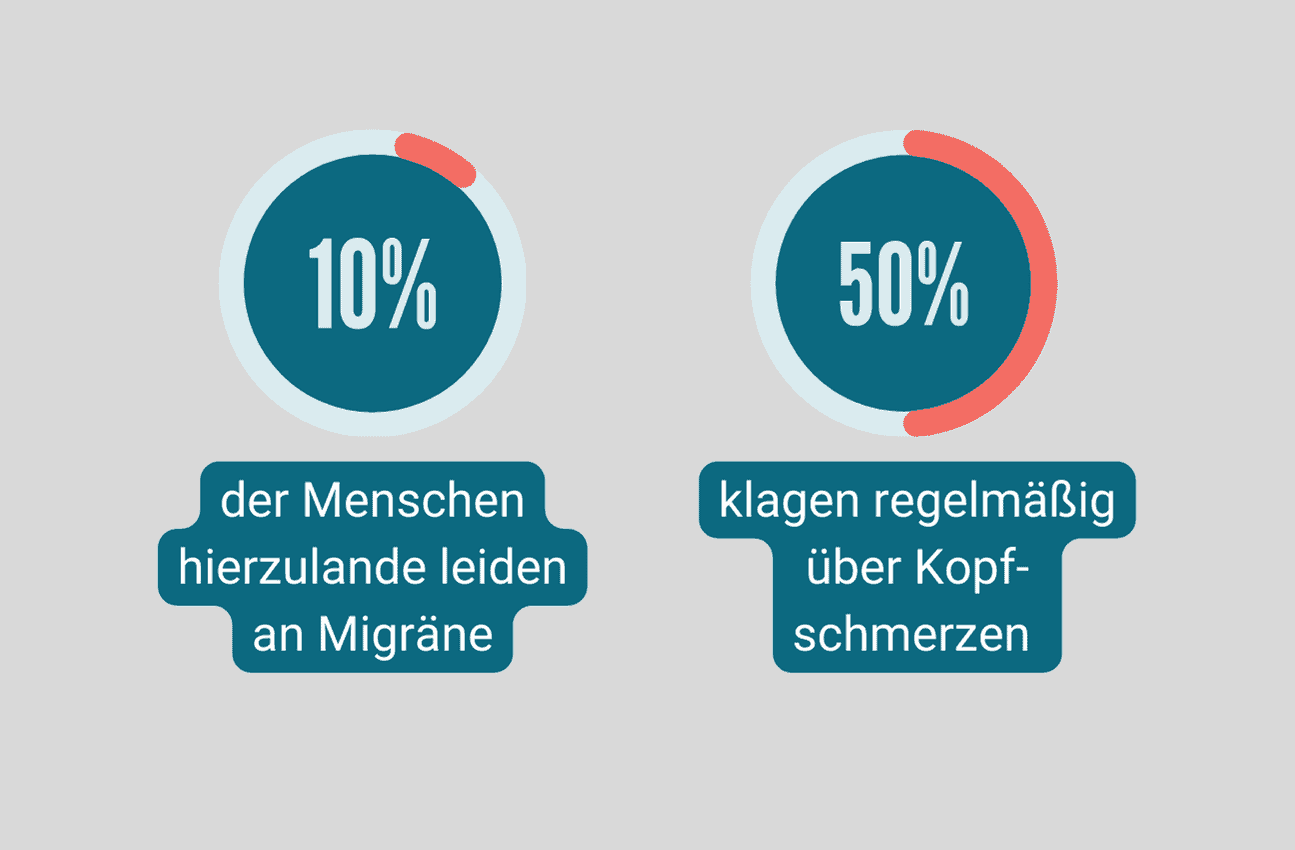 10 Prozent der deutschen haben Migräne, 50 Prozent klagen über regelmäßige Kopfschmerzen