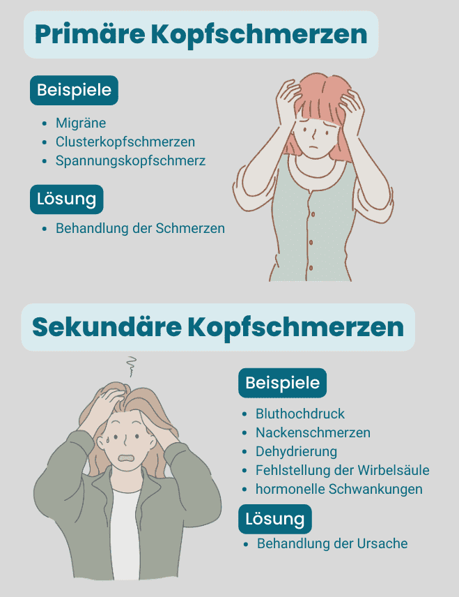 Kopfschmerzen primär und sekundär erklärt – so hilft der Chiropraktiker