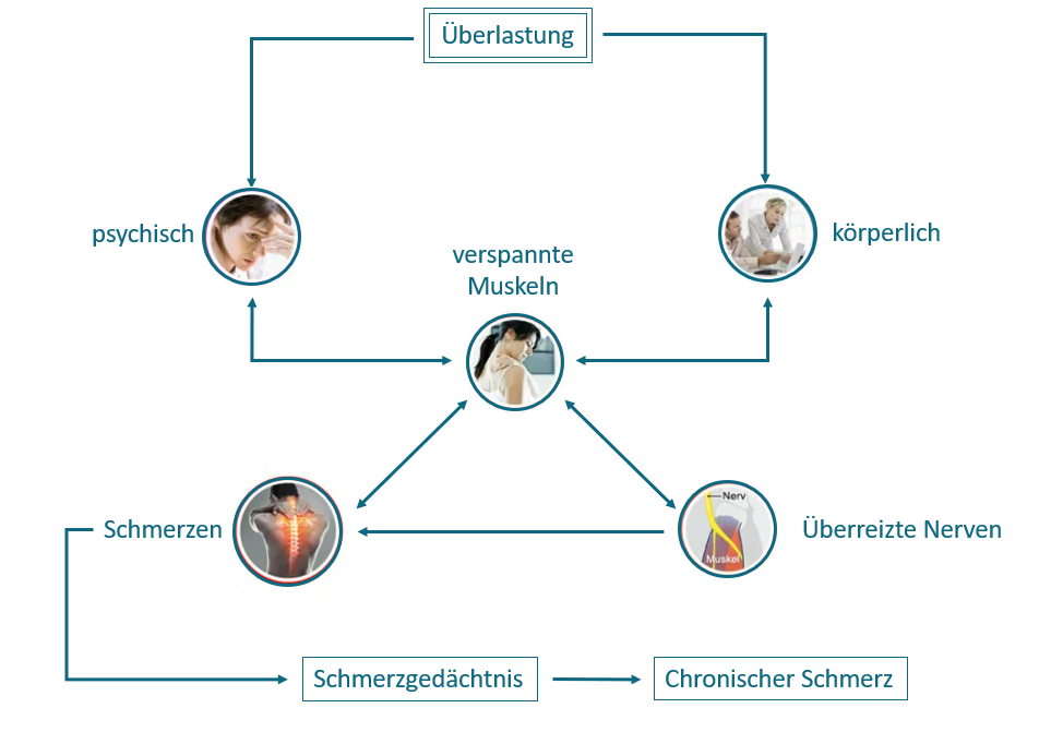 Schmerztherapie Hamburg